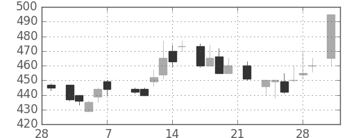 三井物の日足チャート(1986年3月)