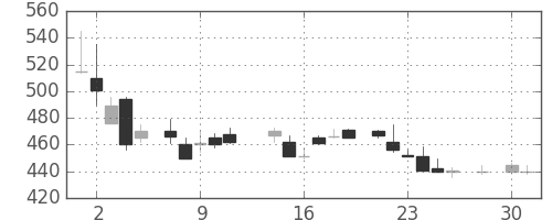 三井物の日足チャート(1986年4月)