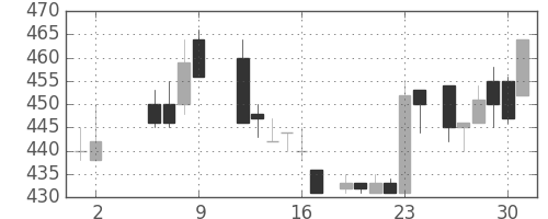 三井物の日足チャート(1986年5月)