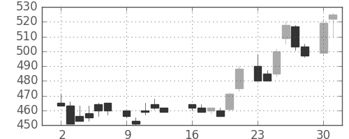 三井物の日足チャート(1986年6月)