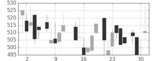 三井物の日足チャート(1986年7月)