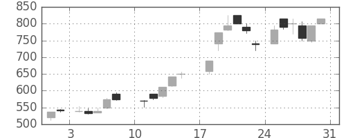 三井物の日足チャート(1986年8月)