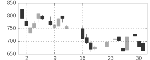 三井物の日足チャート(1986年9月)