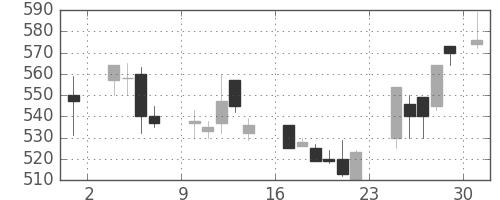 三井物の日足チャート(1986年11月)