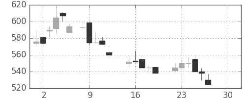 三井物の日足チャート(1986年12月)