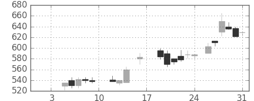 三井物の日足チャート(1987年1月)