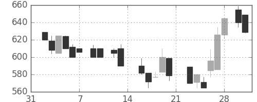 三井物の日足チャート(1987年2月)