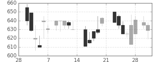 三井物の日足チャート(1987年3月)