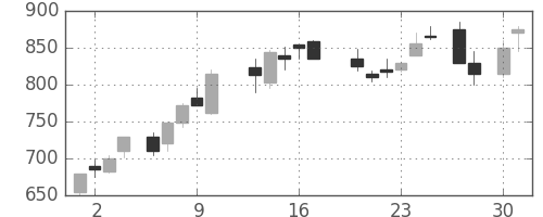 三井物の日足チャート(1987年4月)