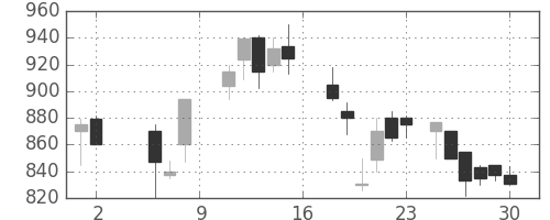 三井物の日足チャート(1987年5月)