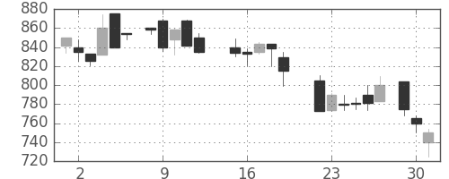 三井物の日足チャート(1987年6月)
