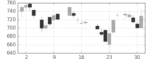 三井物の日足チャート(1987年7月)