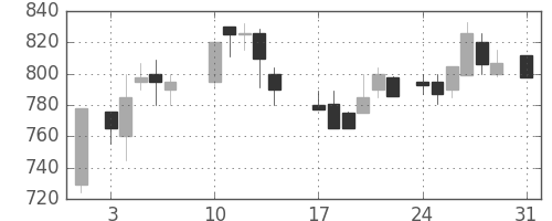 三井物の日足チャート(1987年8月)