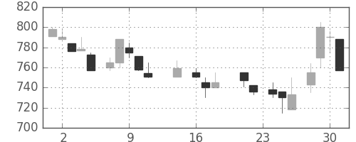 三井物の日足チャート(1987年9月)