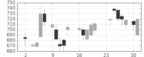 三井物の日足チャート(1987年11月)