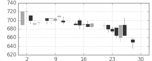 三井物の日足チャート(1987年12月)