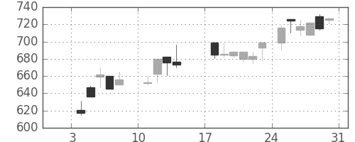 三井物の日足チャート(1988年1月)
