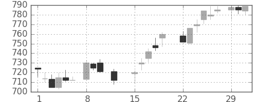 三井物の日足チャート(1988年2月)