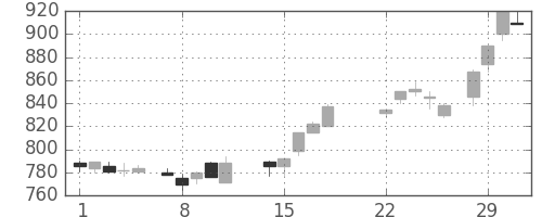 三井物の日足チャート(1988年3月)