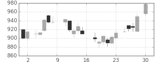 三井物の日足チャート(1988年4月)