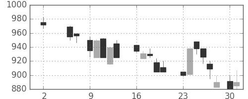 三井物の日足チャート(1988年5月)