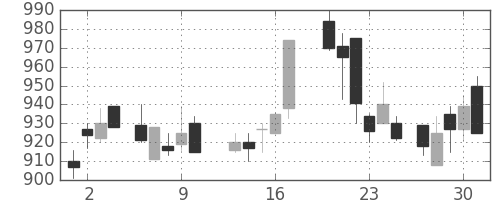 三井物の日足チャート(1988年6月)