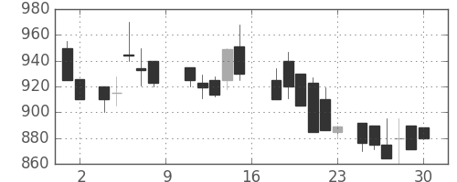三井物の日足チャート(1988年7月)