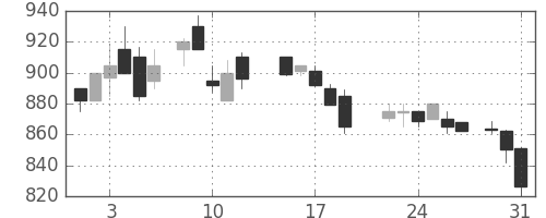 三井物の日足チャート(1988年8月)