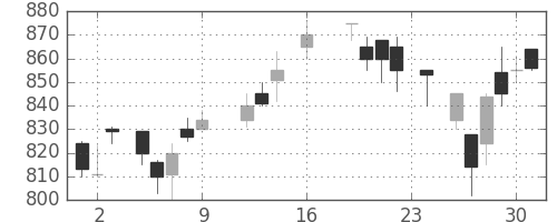 三井物の日足チャート(1988年9月)