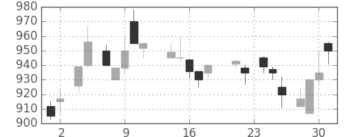 三井物の日足チャート(1988年11月)