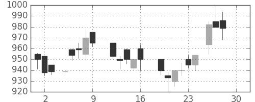 三井物の日足チャート(1988年12月)