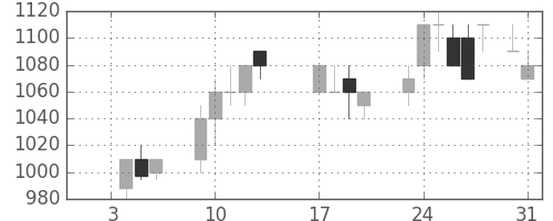 三井物の日足チャート(1989年1月)