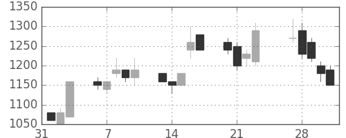 三井物の日足チャート(1989年2月)
