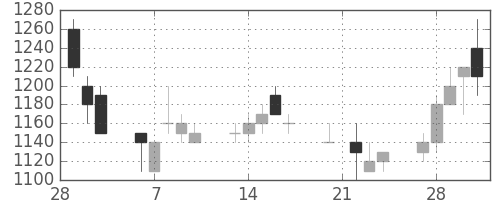 三井物の日足チャート(1989年3月)