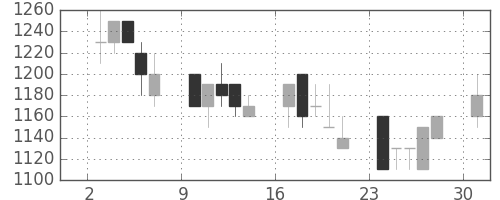 三井物の日足チャート(1989年4月)