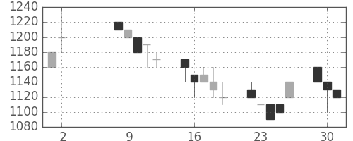 三井物の日足チャート(1989年5月)