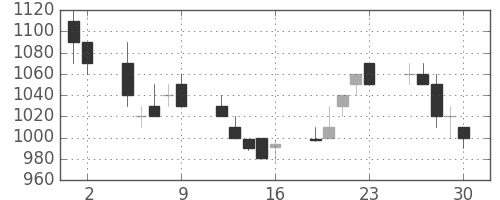 三井物の日足チャート(1989年6月)