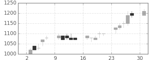 三井物の日足チャート(1989年7月)