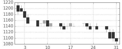 三井物の日足チャート(1989年8月)