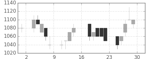 三井物の日足チャート(1989年9月)