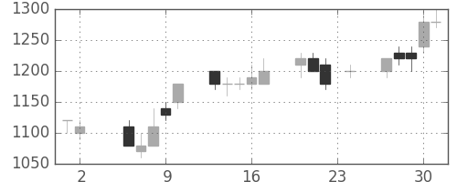 三井物の日足チャート(1989年11月)