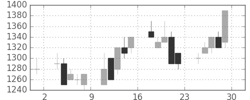 三井物の日足チャート(1989年12月)