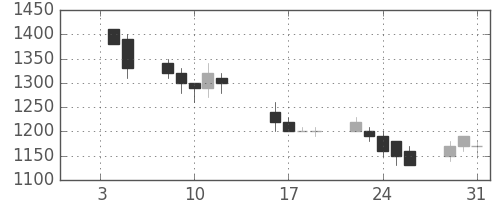 三井物の日足チャート(1990年1月)
