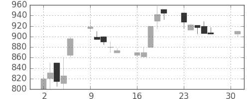 三井物の日足チャート(1990年4月)