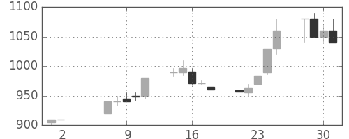 三井物の日足チャート(1990年5月)