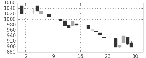 三井物の日足チャート(1990年6月)