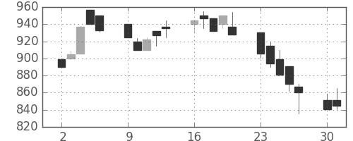 三井物の日足チャート(1990年7月)