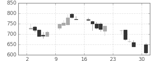 三井物の日足チャート(1990年9月)