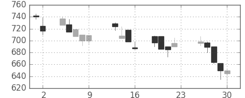 三井物の日足チャート(1990年11月)
