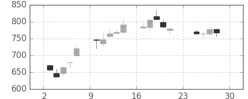 三井物の日足チャート(1990年12月)